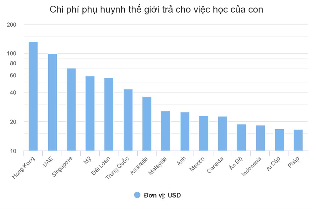 Phụ huynh thế giới chi hơn 44.000 USD cho việc học từ tiểu học đến hết đại học của con